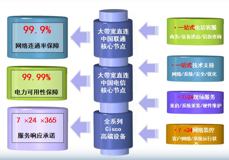 什邡机房网络